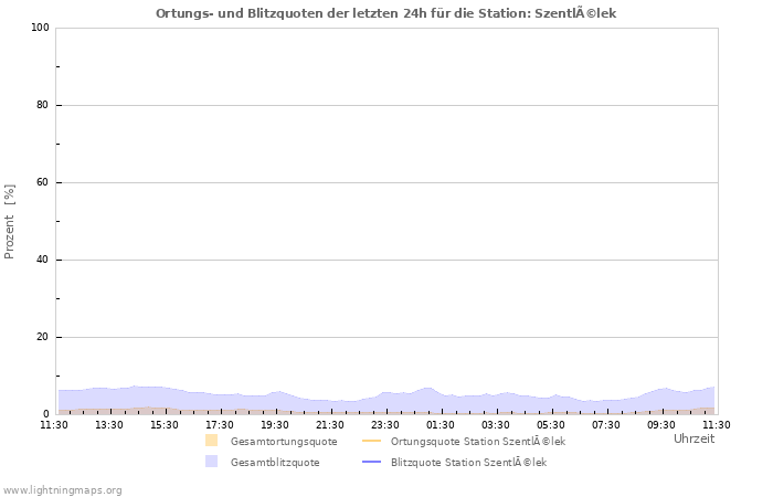 Diagramme: Ortungs- und Blitzquoten