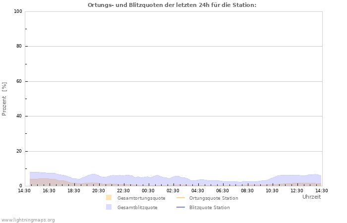 Diagramme: Ortungs- und Blitzquoten