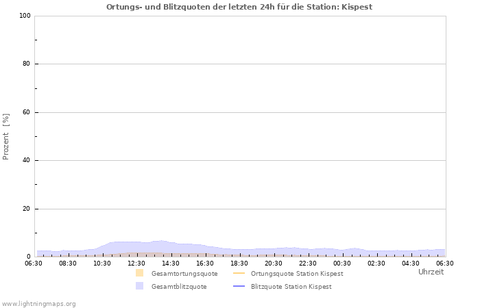 Diagramme: Ortungs- und Blitzquoten