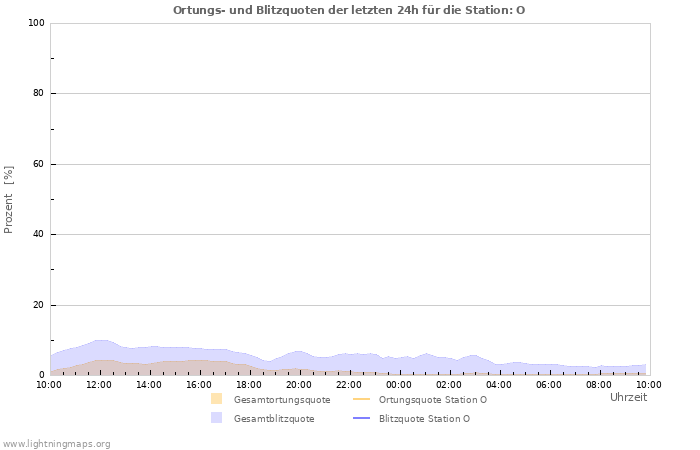 Diagramme: Ortungs- und Blitzquoten