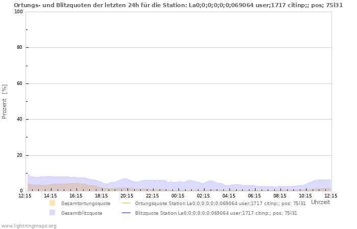 Diagramme: Ortungs- und Blitzquoten