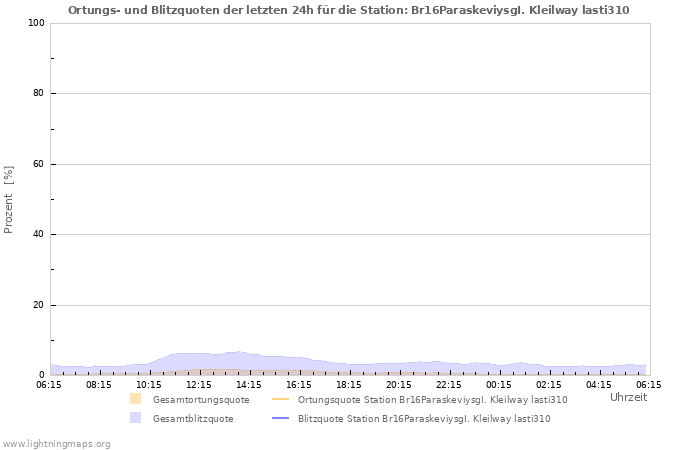 Diagramme: Ortungs- und Blitzquoten