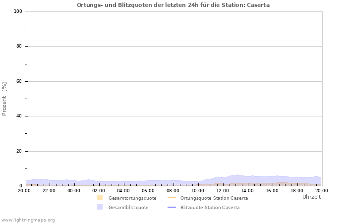 Diagramme: Ortungs- und Blitzquoten