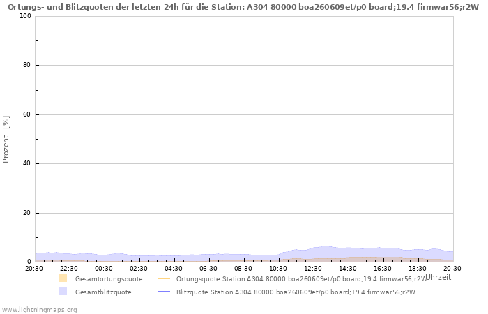 Diagramme: Ortungs- und Blitzquoten