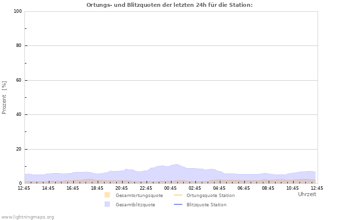 Diagramme: Ortungs- und Blitzquoten