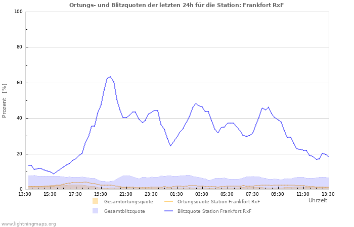 Diagramme: Ortungs- und Blitzquoten