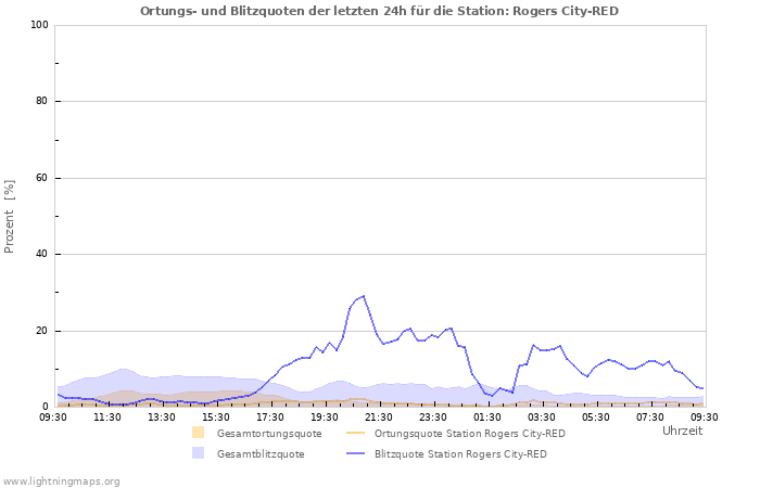 Diagramme: Ortungs- und Blitzquoten