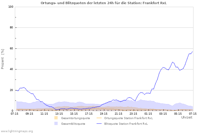 Diagramme: Ortungs- und Blitzquoten