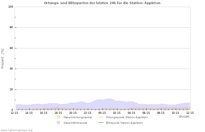 Diagramme: Ortungs- und Blitzquoten