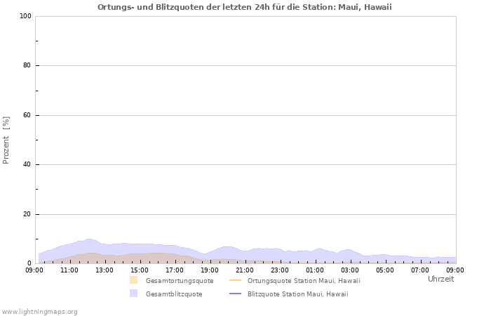 Diagramme: Ortungs- und Blitzquoten