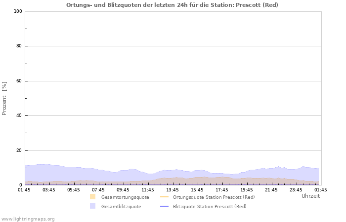 Diagramme: Ortungs- und Blitzquoten