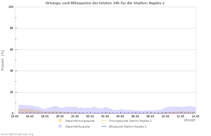 Diagramme: Ortungs- und Blitzquoten