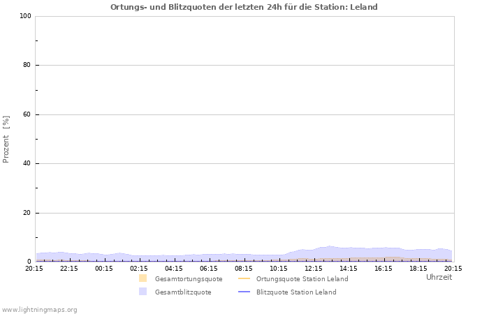 Diagramme: Ortungs- und Blitzquoten