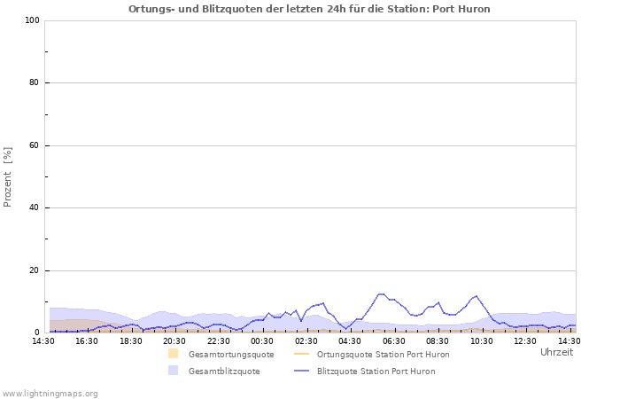 Diagramme: Ortungs- und Blitzquoten