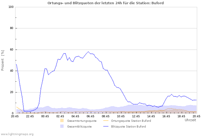 Diagramme: Ortungs- und Blitzquoten