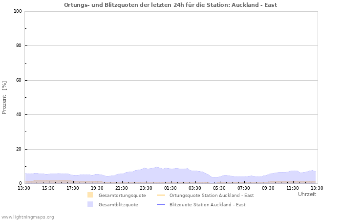 Diagramme: Ortungs- und Blitzquoten