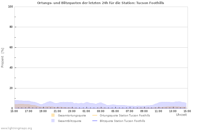 Diagramme: Ortungs- und Blitzquoten