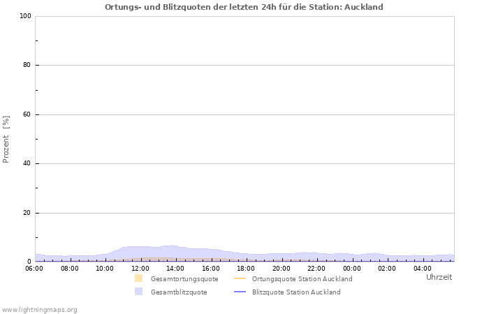 Diagramme: Ortungs- und Blitzquoten