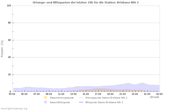 Diagramme: Ortungs- und Blitzquoten