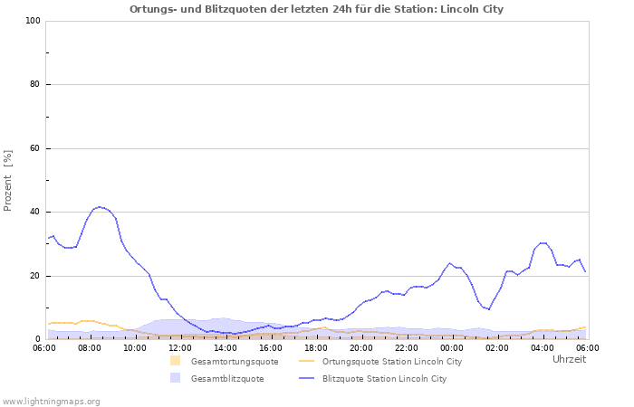 Diagramme: Ortungs- und Blitzquoten