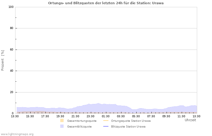 Diagramme: Ortungs- und Blitzquoten