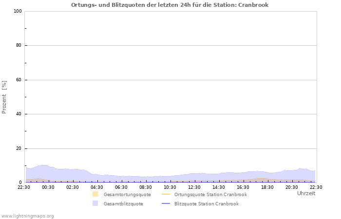 Diagramme: Ortungs- und Blitzquoten