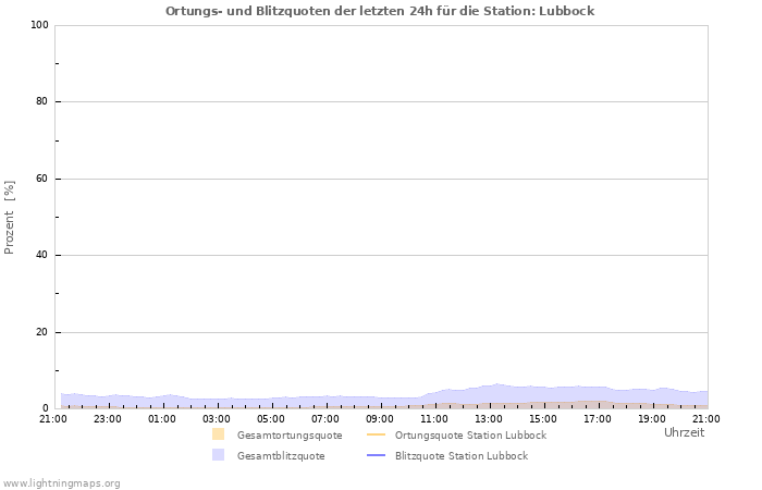 Diagramme: Ortungs- und Blitzquoten