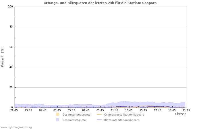 Diagramme: Ortungs- und Blitzquoten