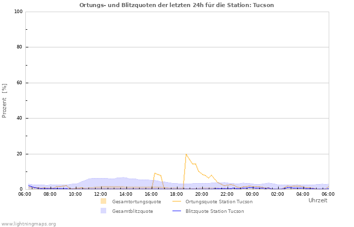 Diagramme: Ortungs- und Blitzquoten