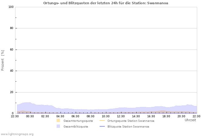 Diagramme: Ortungs- und Blitzquoten