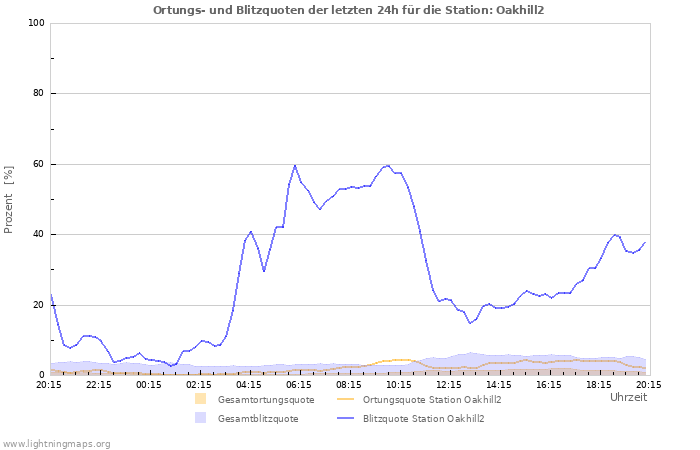 Diagramme: Ortungs- und Blitzquoten