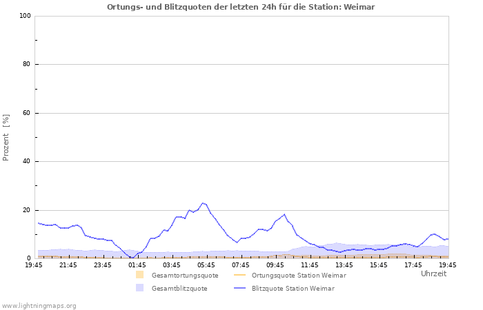 Diagramme: Ortungs- und Blitzquoten