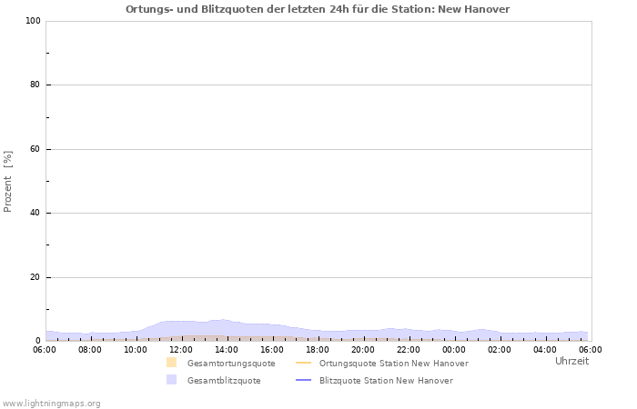 Diagramme: Ortungs- und Blitzquoten