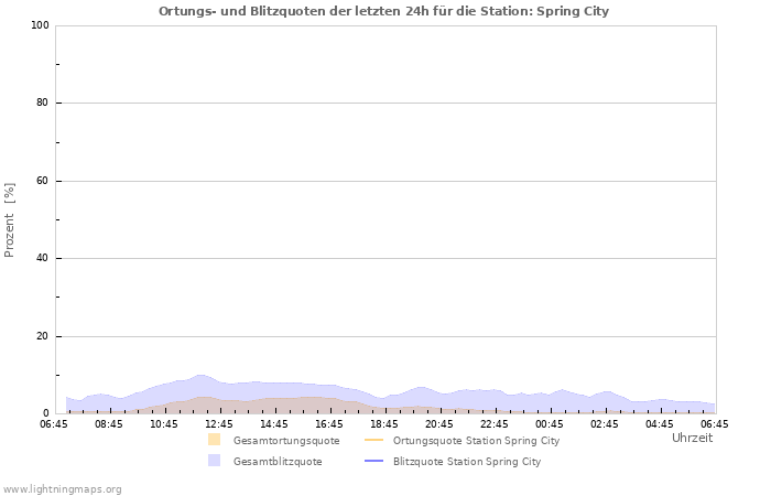 Diagramme: Ortungs- und Blitzquoten