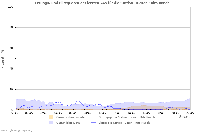 Diagramme: Ortungs- und Blitzquoten