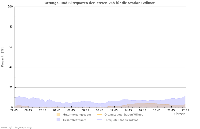 Diagramme: Ortungs- und Blitzquoten