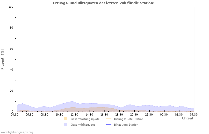 Diagramme: Ortungs- und Blitzquoten