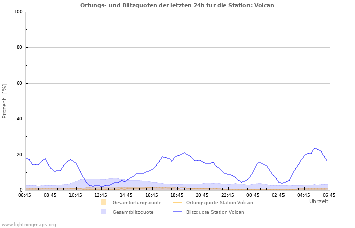 Diagramme: Ortungs- und Blitzquoten