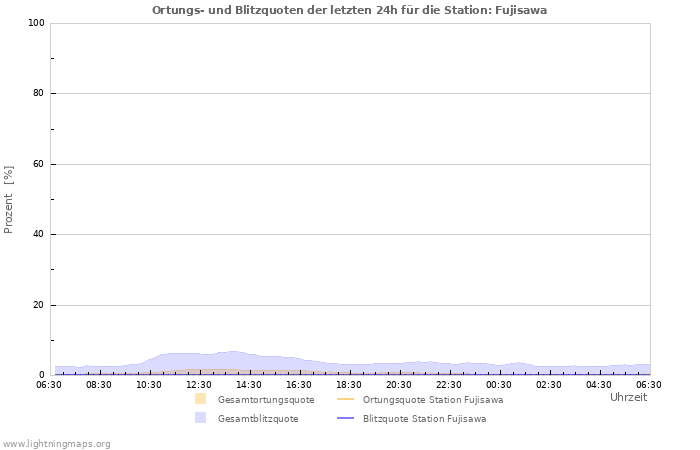 Diagramme: Ortungs- und Blitzquoten