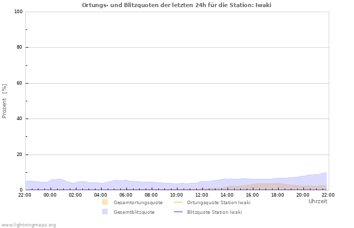 Diagramme: Ortungs- und Blitzquoten