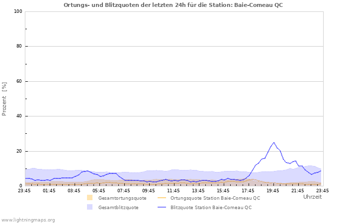 Diagramme: Ortungs- und Blitzquoten