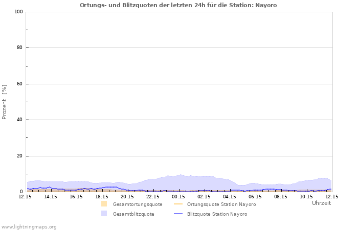 Diagramme: Ortungs- und Blitzquoten