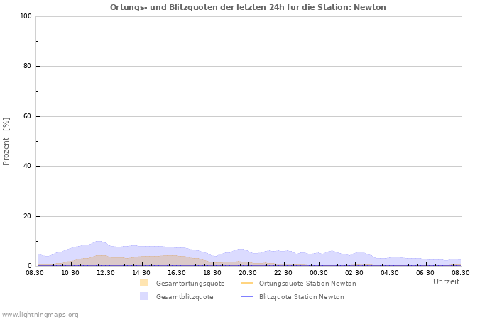 Diagramme: Ortungs- und Blitzquoten