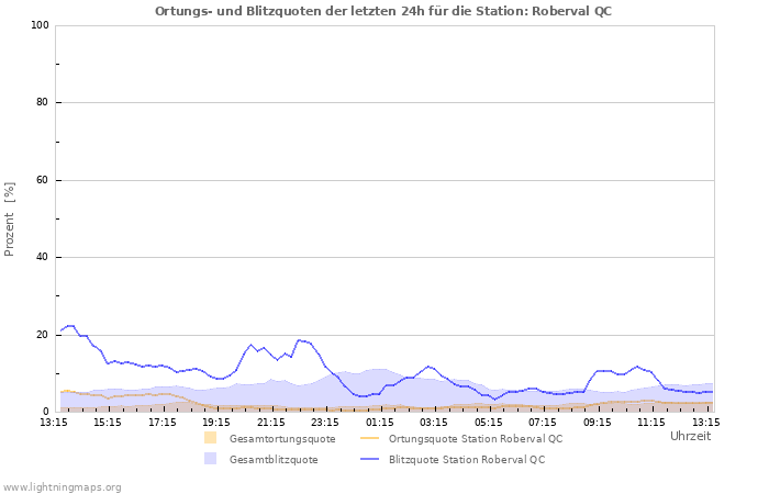 Diagramme: Ortungs- und Blitzquoten