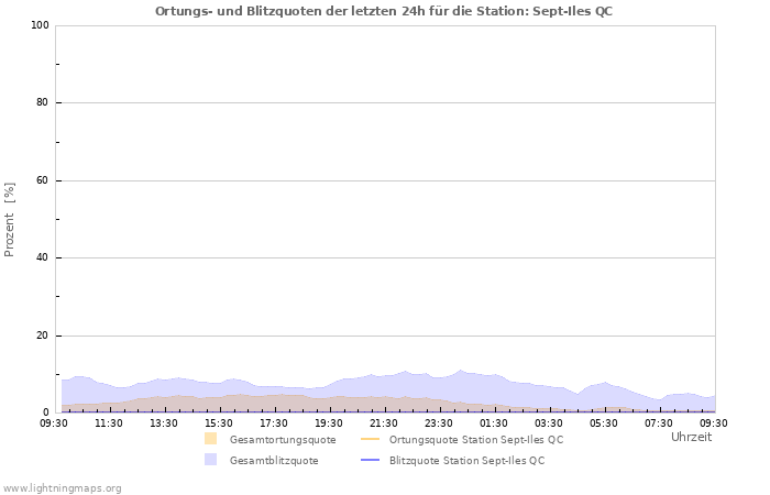 Diagramme: Ortungs- und Blitzquoten