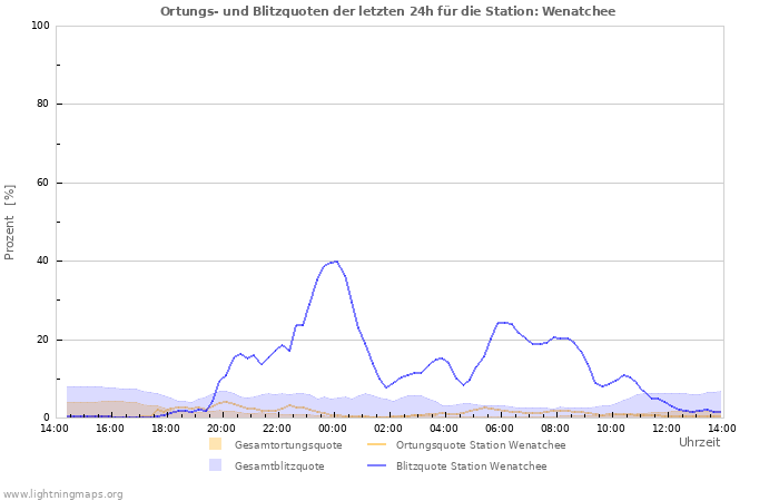 Diagramme: Ortungs- und Blitzquoten