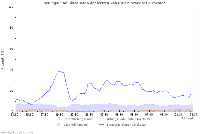 Diagramme: Ortungs- und Blitzquoten