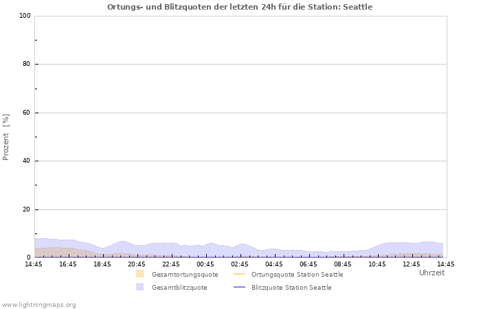 Diagramme: Ortungs- und Blitzquoten