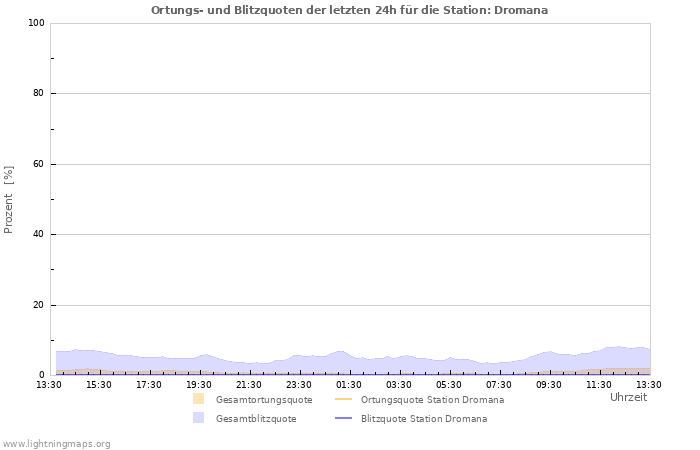 Diagramme: Ortungs- und Blitzquoten