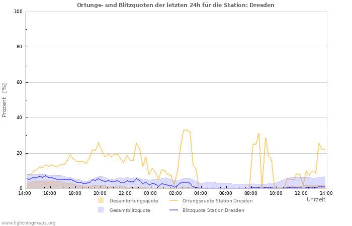 Diagramme: Ortungs- und Blitzquoten